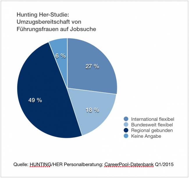 Grafik_HuntingHer-StudieQ1-2015