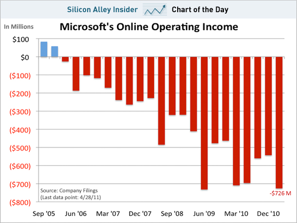 cotd-microsoft-online-verluste