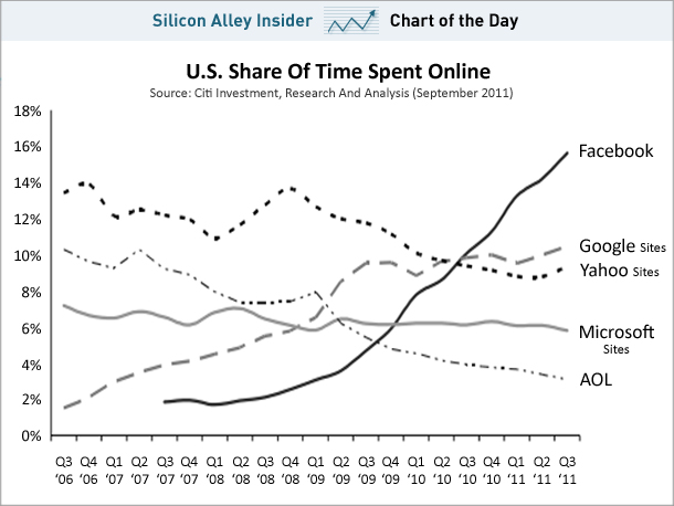 chart-fb-vs-others-time-spent