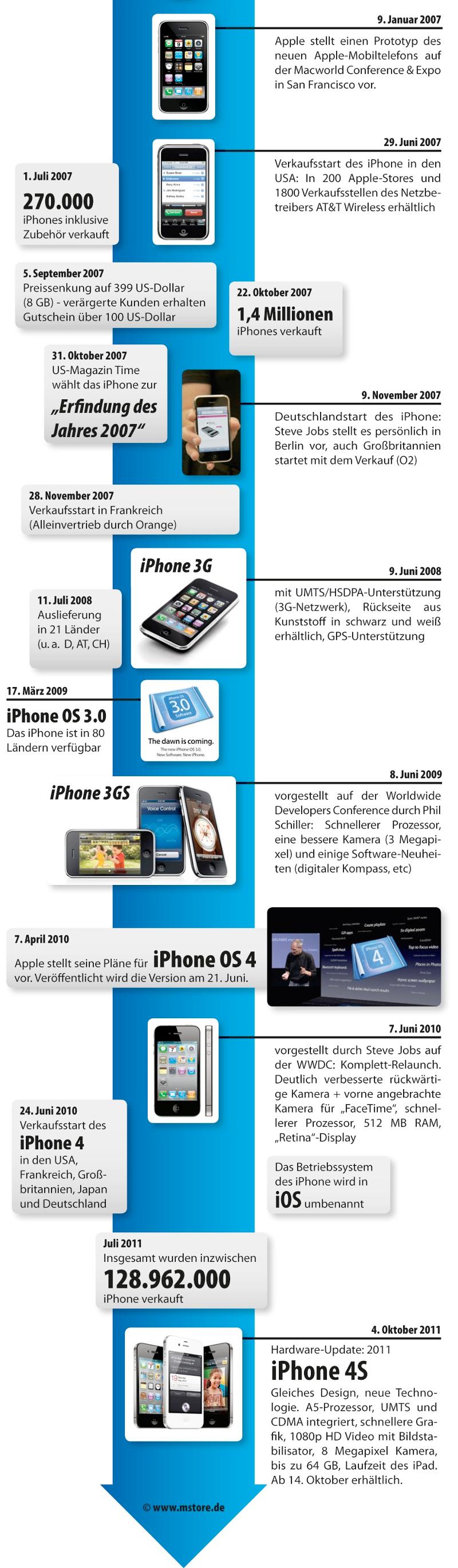 infografik_iphone-historie