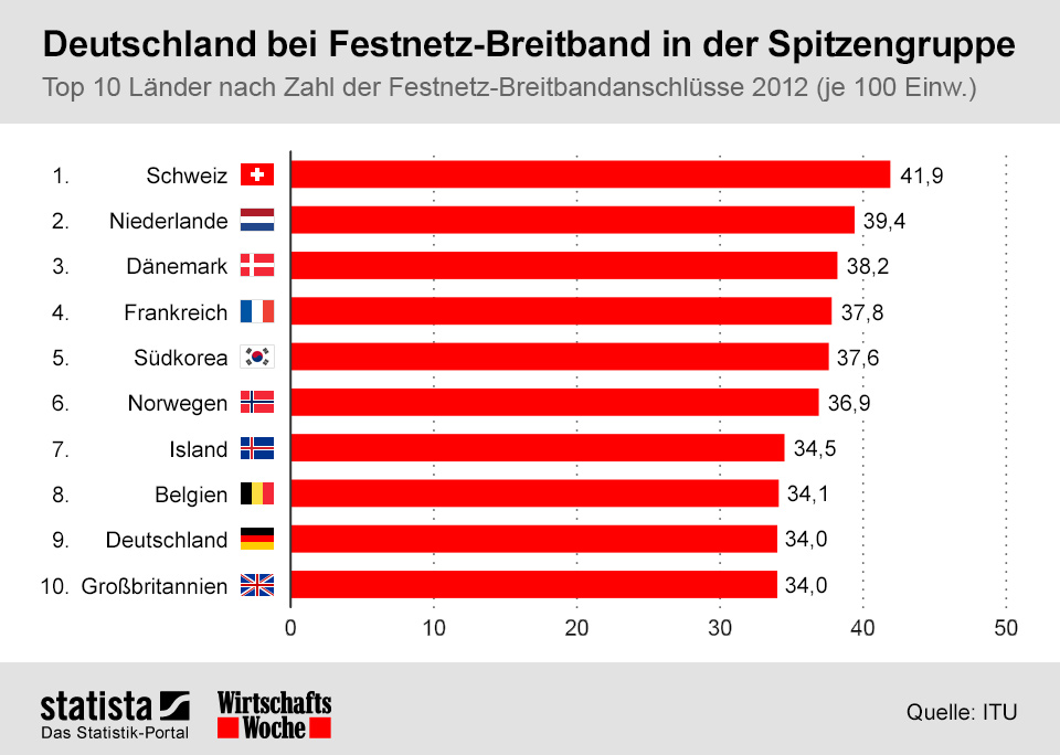 Mobiles Breitband Deutschland nur auf Rang 40 hinter