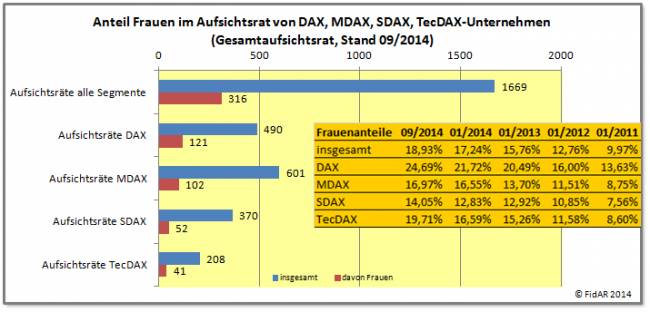 Fidargrafik2.Anteil_Frauen_Aufsichtsraete_DAX-Unternehmen_Stand_09-2014