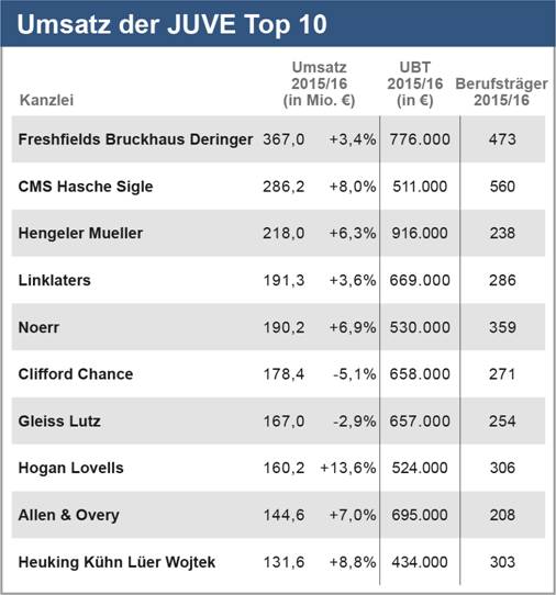 juve-tabelle-umsatz-2016